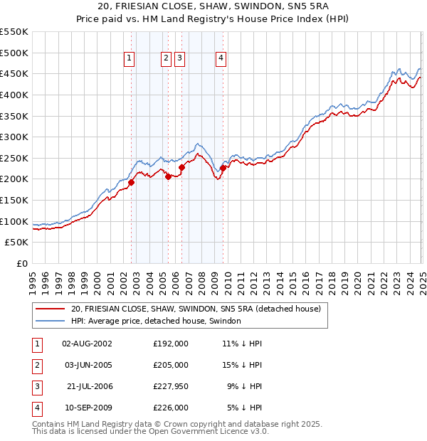 20, FRIESIAN CLOSE, SHAW, SWINDON, SN5 5RA: Price paid vs HM Land Registry's House Price Index