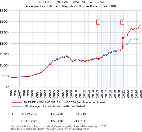 20, FRIEZLAND LANE, WALSALL, WS8 7AA: Price paid vs HM Land Registry's House Price Index