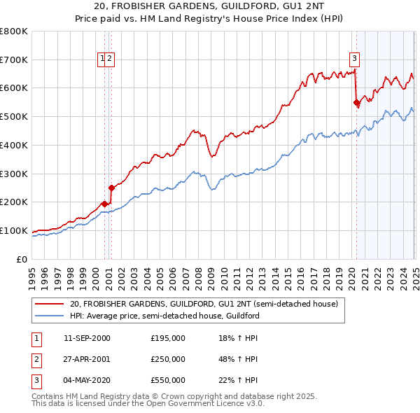 20, FROBISHER GARDENS, GUILDFORD, GU1 2NT: Price paid vs HM Land Registry's House Price Index