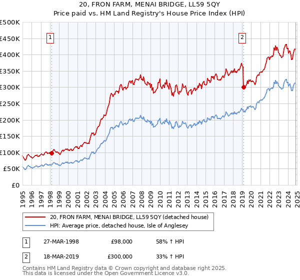 20, FRON FARM, MENAI BRIDGE, LL59 5QY: Price paid vs HM Land Registry's House Price Index