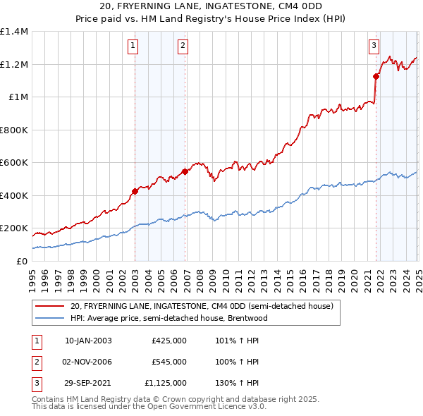 20, FRYERNING LANE, INGATESTONE, CM4 0DD: Price paid vs HM Land Registry's House Price Index