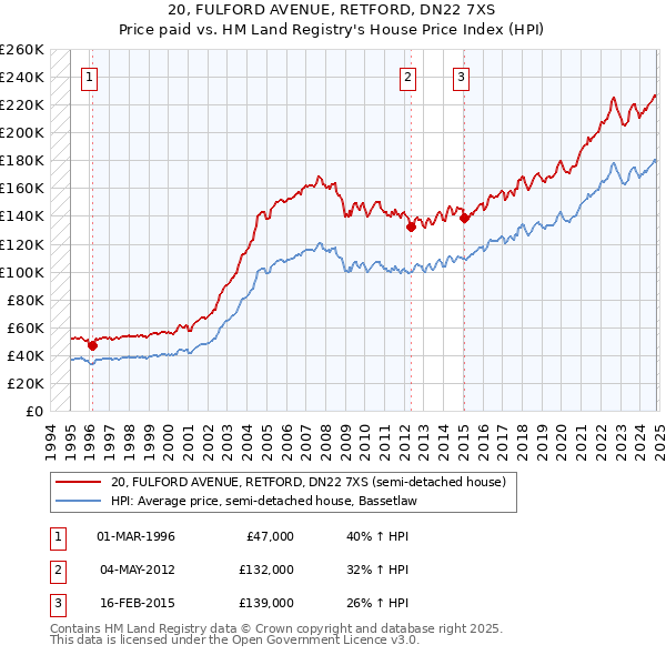 20, FULFORD AVENUE, RETFORD, DN22 7XS: Price paid vs HM Land Registry's House Price Index