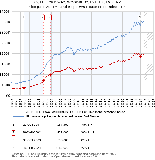 20, FULFORD WAY, WOODBURY, EXETER, EX5 1NZ: Price paid vs HM Land Registry's House Price Index