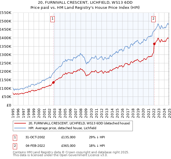 20, FURNIVALL CRESCENT, LICHFIELD, WS13 6DD: Price paid vs HM Land Registry's House Price Index