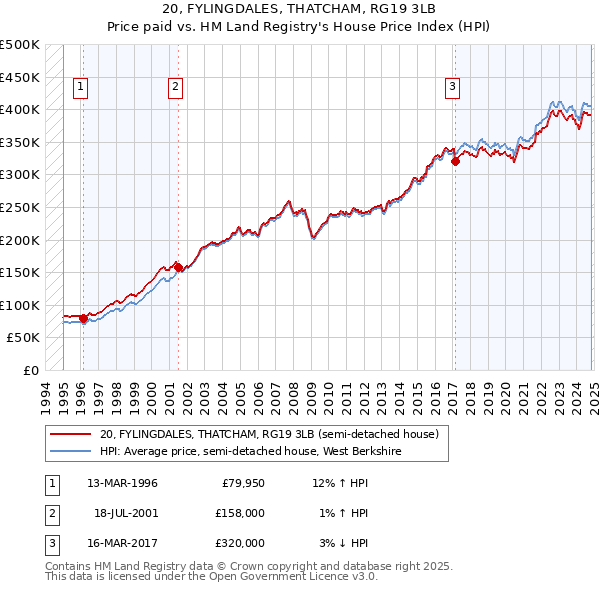 20, FYLINGDALES, THATCHAM, RG19 3LB: Price paid vs HM Land Registry's House Price Index