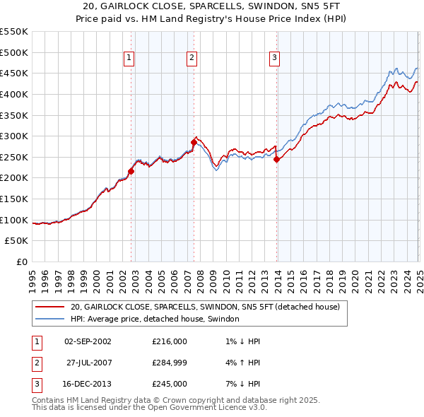 20, GAIRLOCK CLOSE, SPARCELLS, SWINDON, SN5 5FT: Price paid vs HM Land Registry's House Price Index