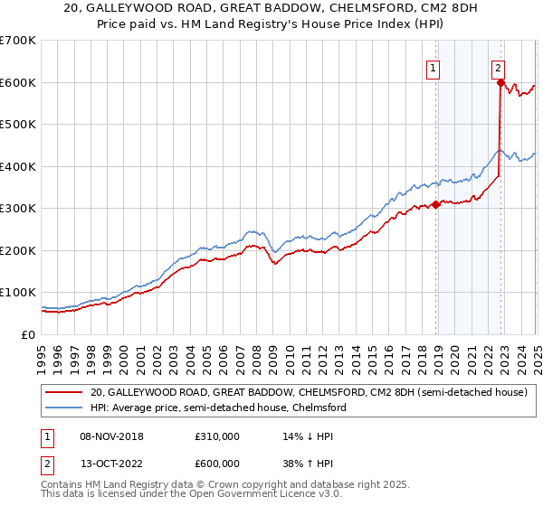 20, GALLEYWOOD ROAD, GREAT BADDOW, CHELMSFORD, CM2 8DH: Price paid vs HM Land Registry's House Price Index