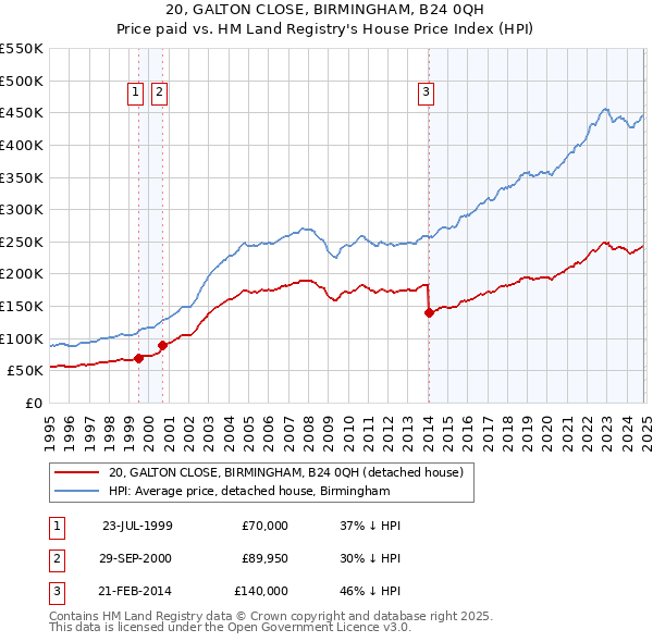 20, GALTON CLOSE, BIRMINGHAM, B24 0QH: Price paid vs HM Land Registry's House Price Index