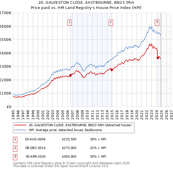 20, GALVESTON CLOSE, EASTBOURNE, BN23 5RH: Price paid vs HM Land Registry's House Price Index