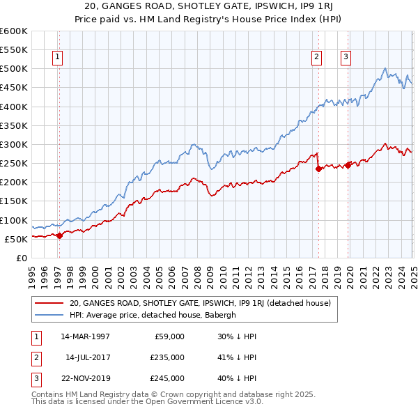 20, GANGES ROAD, SHOTLEY GATE, IPSWICH, IP9 1RJ: Price paid vs HM Land Registry's House Price Index