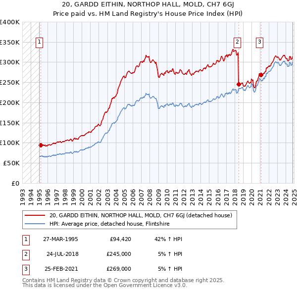 20, GARDD EITHIN, NORTHOP HALL, MOLD, CH7 6GJ: Price paid vs HM Land Registry's House Price Index