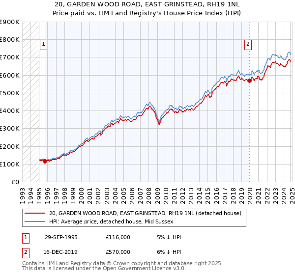 20, GARDEN WOOD ROAD, EAST GRINSTEAD, RH19 1NL: Price paid vs HM Land Registry's House Price Index