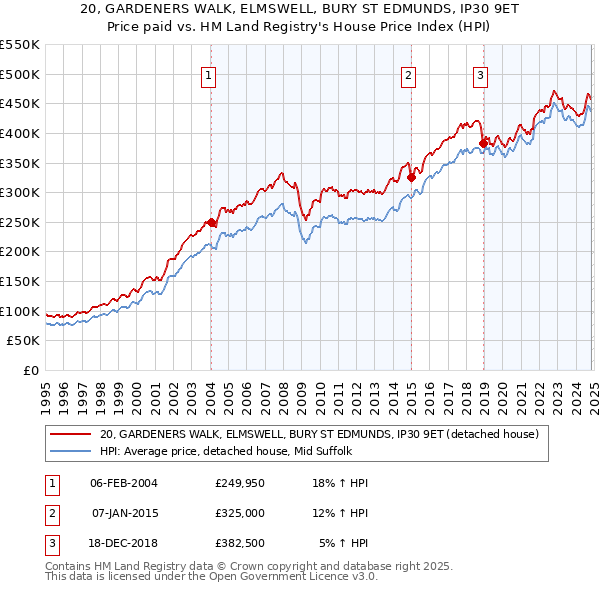 20, GARDENERS WALK, ELMSWELL, BURY ST EDMUNDS, IP30 9ET: Price paid vs HM Land Registry's House Price Index