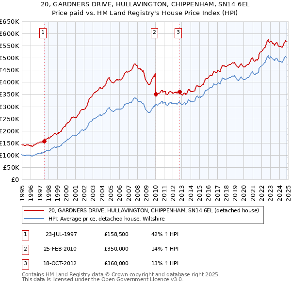 20, GARDNERS DRIVE, HULLAVINGTON, CHIPPENHAM, SN14 6EL: Price paid vs HM Land Registry's House Price Index