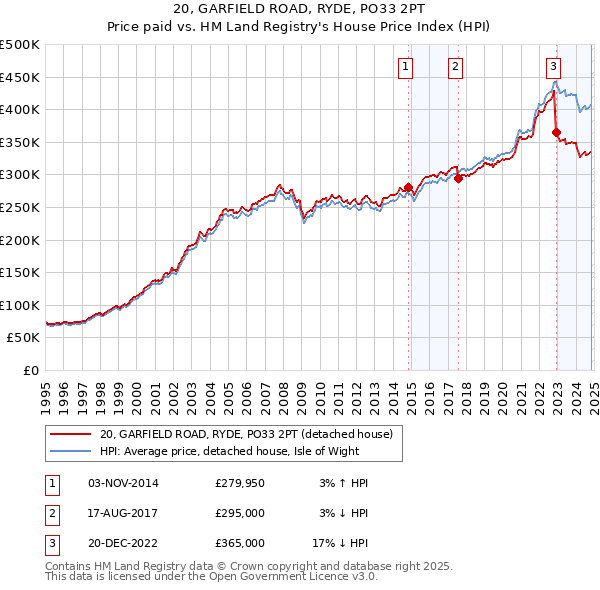 20, GARFIELD ROAD, RYDE, PO33 2PT: Price paid vs HM Land Registry's House Price Index