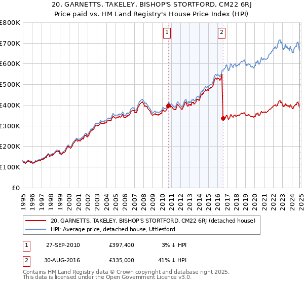 20, GARNETTS, TAKELEY, BISHOP'S STORTFORD, CM22 6RJ: Price paid vs HM Land Registry's House Price Index