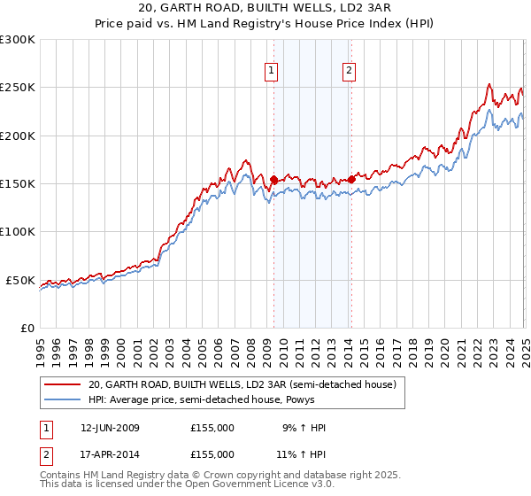 20, GARTH ROAD, BUILTH WELLS, LD2 3AR: Price paid vs HM Land Registry's House Price Index