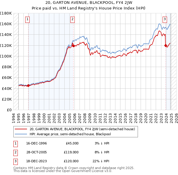 20, GARTON AVENUE, BLACKPOOL, FY4 2JW: Price paid vs HM Land Registry's House Price Index