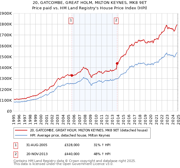 20, GATCOMBE, GREAT HOLM, MILTON KEYNES, MK8 9ET: Price paid vs HM Land Registry's House Price Index