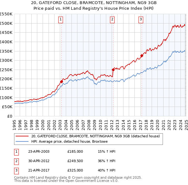 20, GATEFORD CLOSE, BRAMCOTE, NOTTINGHAM, NG9 3GB: Price paid vs HM Land Registry's House Price Index