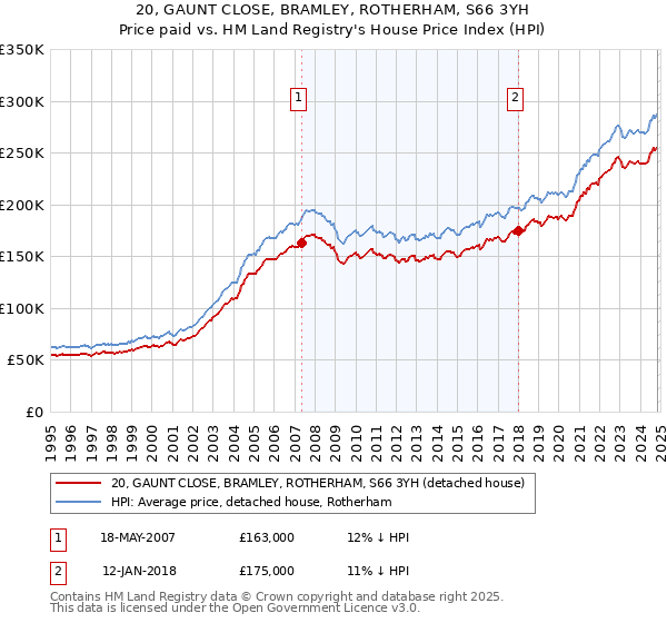 20, GAUNT CLOSE, BRAMLEY, ROTHERHAM, S66 3YH: Price paid vs HM Land Registry's House Price Index