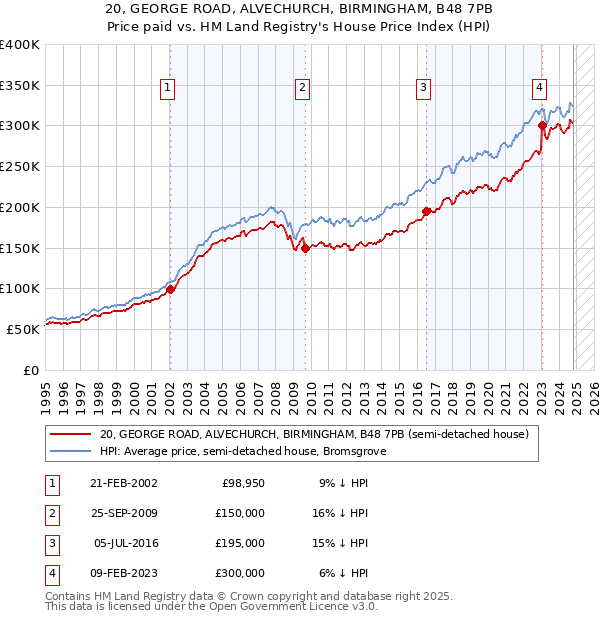 20, GEORGE ROAD, ALVECHURCH, BIRMINGHAM, B48 7PB: Price paid vs HM Land Registry's House Price Index