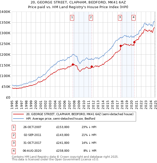 20, GEORGE STREET, CLAPHAM, BEDFORD, MK41 6AZ: Price paid vs HM Land Registry's House Price Index