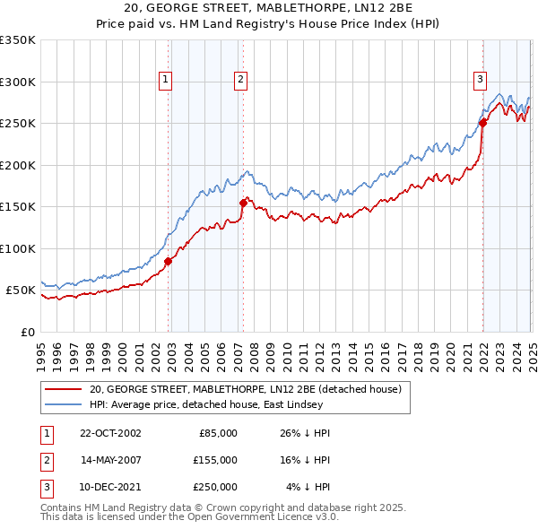 20, GEORGE STREET, MABLETHORPE, LN12 2BE: Price paid vs HM Land Registry's House Price Index