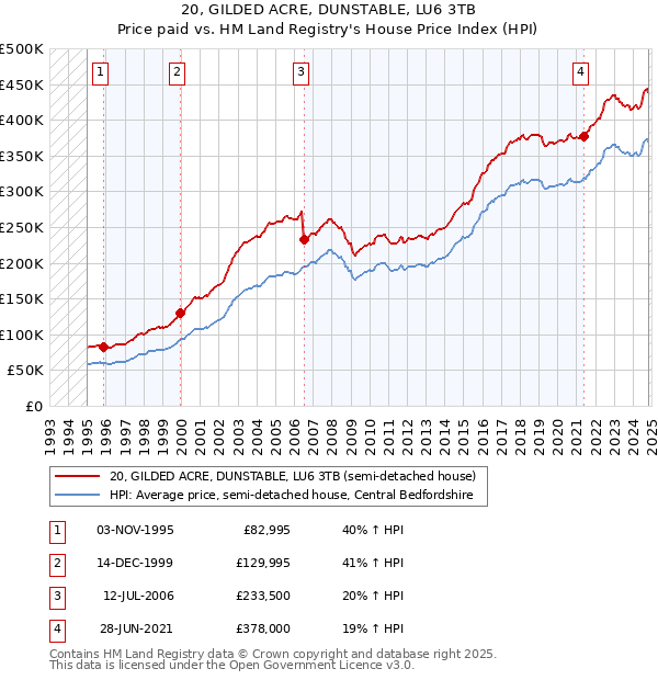 20, GILDED ACRE, DUNSTABLE, LU6 3TB: Price paid vs HM Land Registry's House Price Index