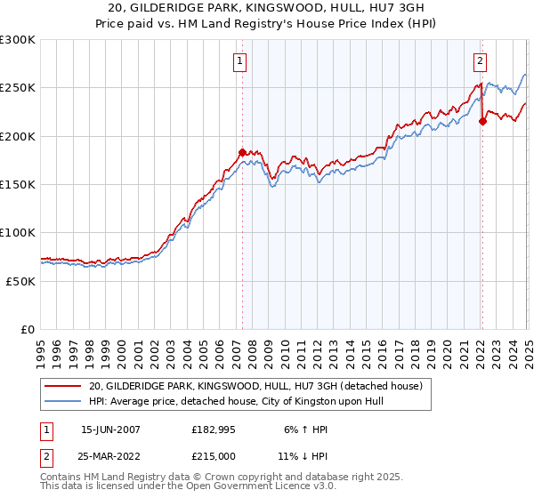 20, GILDERIDGE PARK, KINGSWOOD, HULL, HU7 3GH: Price paid vs HM Land Registry's House Price Index