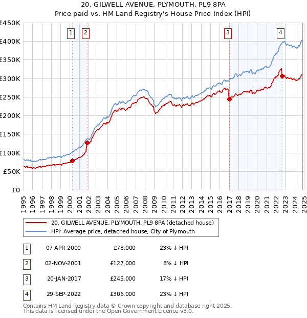 20, GILWELL AVENUE, PLYMOUTH, PL9 8PA: Price paid vs HM Land Registry's House Price Index