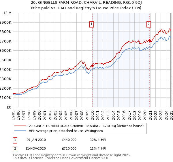 20, GINGELLS FARM ROAD, CHARVIL, READING, RG10 9DJ: Price paid vs HM Land Registry's House Price Index