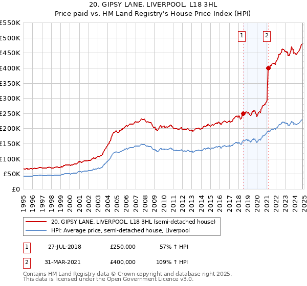 20, GIPSY LANE, LIVERPOOL, L18 3HL: Price paid vs HM Land Registry's House Price Index