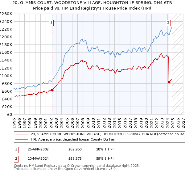 20, GLAMIS COURT, WOODSTONE VILLAGE, HOUGHTON LE SPRING, DH4 6TR: Price paid vs HM Land Registry's House Price Index