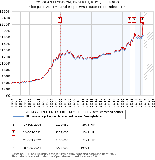 20, GLAN FFYDDION, DYSERTH, RHYL, LL18 6EG: Price paid vs HM Land Registry's House Price Index