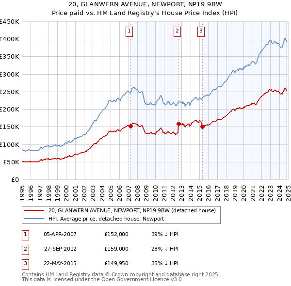 20, GLANWERN AVENUE, NEWPORT, NP19 9BW: Price paid vs HM Land Registry's House Price Index