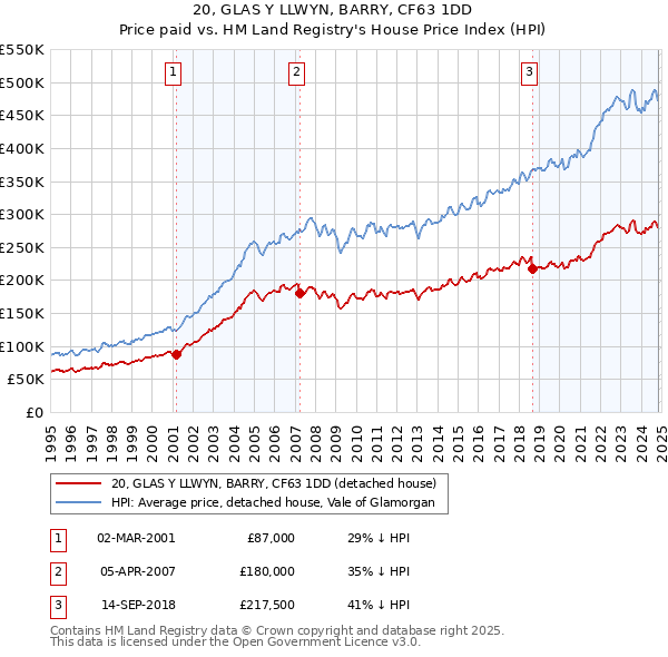 20, GLAS Y LLWYN, BARRY, CF63 1DD: Price paid vs HM Land Registry's House Price Index