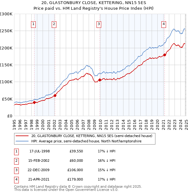 20, GLASTONBURY CLOSE, KETTERING, NN15 5ES: Price paid vs HM Land Registry's House Price Index