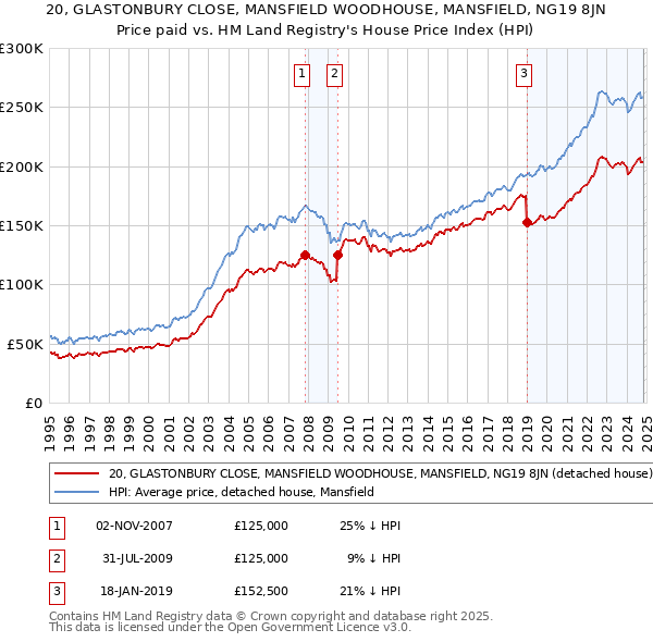 20, GLASTONBURY CLOSE, MANSFIELD WOODHOUSE, MANSFIELD, NG19 8JN: Price paid vs HM Land Registry's House Price Index