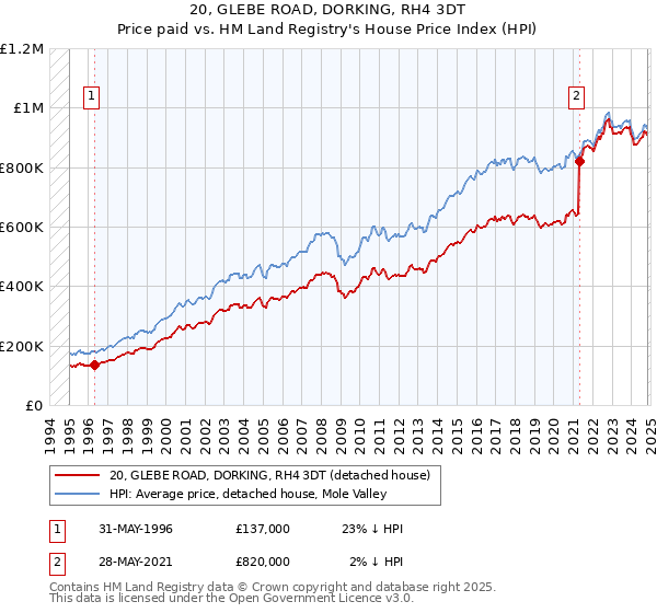 20, GLEBE ROAD, DORKING, RH4 3DT: Price paid vs HM Land Registry's House Price Index