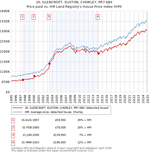 20, GLENCROFT, EUXTON, CHORLEY, PR7 6BX: Price paid vs HM Land Registry's House Price Index