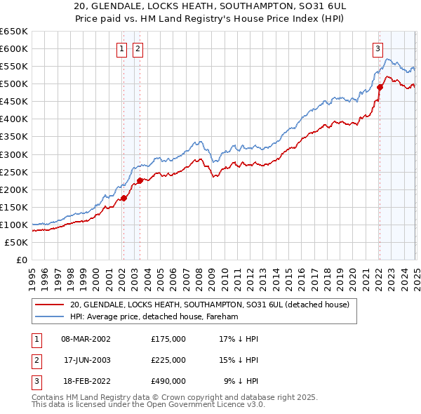 20, GLENDALE, LOCKS HEATH, SOUTHAMPTON, SO31 6UL: Price paid vs HM Land Registry's House Price Index