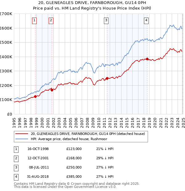 20, GLENEAGLES DRIVE, FARNBOROUGH, GU14 0PH: Price paid vs HM Land Registry's House Price Index