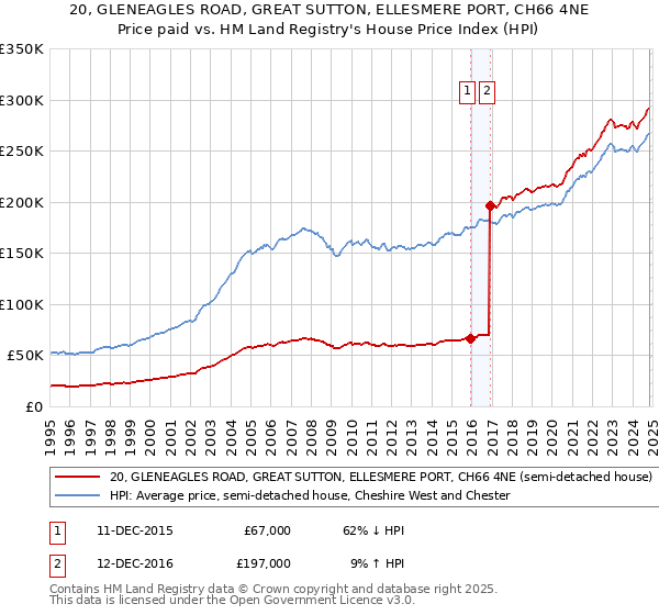 20, GLENEAGLES ROAD, GREAT SUTTON, ELLESMERE PORT, CH66 4NE: Price paid vs HM Land Registry's House Price Index