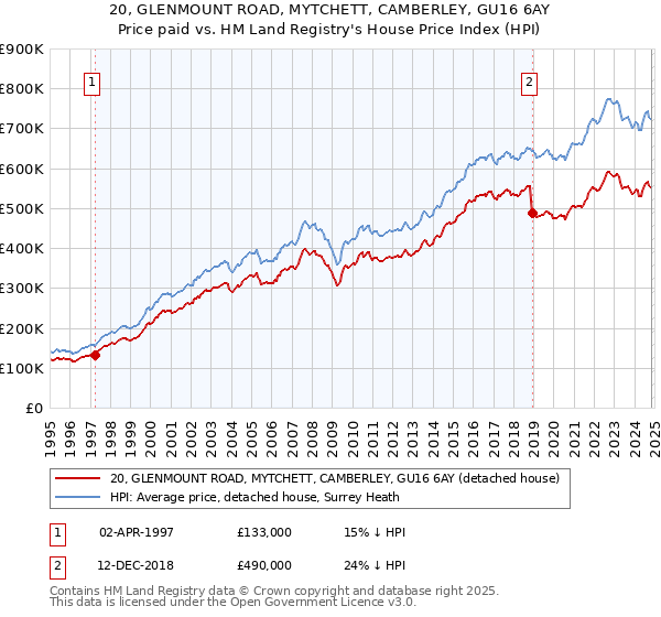 20, GLENMOUNT ROAD, MYTCHETT, CAMBERLEY, GU16 6AY: Price paid vs HM Land Registry's House Price Index