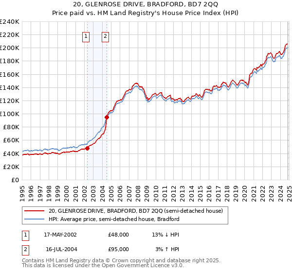 20, GLENROSE DRIVE, BRADFORD, BD7 2QQ: Price paid vs HM Land Registry's House Price Index