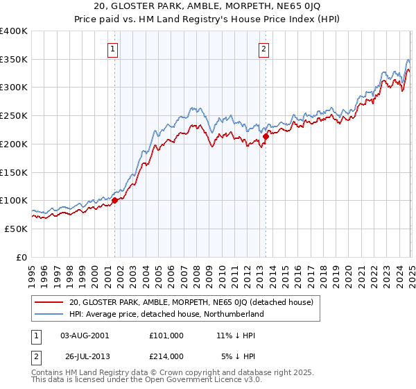 20, GLOSTER PARK, AMBLE, MORPETH, NE65 0JQ: Price paid vs HM Land Registry's House Price Index