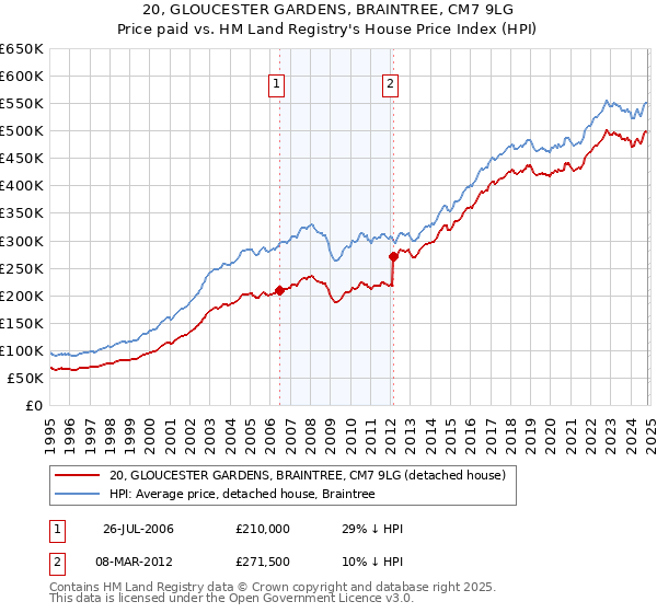 20, GLOUCESTER GARDENS, BRAINTREE, CM7 9LG: Price paid vs HM Land Registry's House Price Index