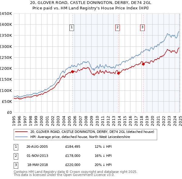 20, GLOVER ROAD, CASTLE DONINGTON, DERBY, DE74 2GL: Price paid vs HM Land Registry's House Price Index