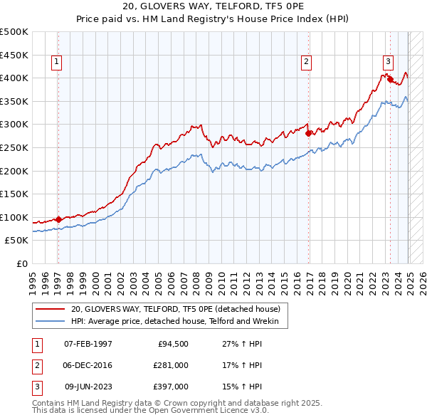 20, GLOVERS WAY, TELFORD, TF5 0PE: Price paid vs HM Land Registry's House Price Index